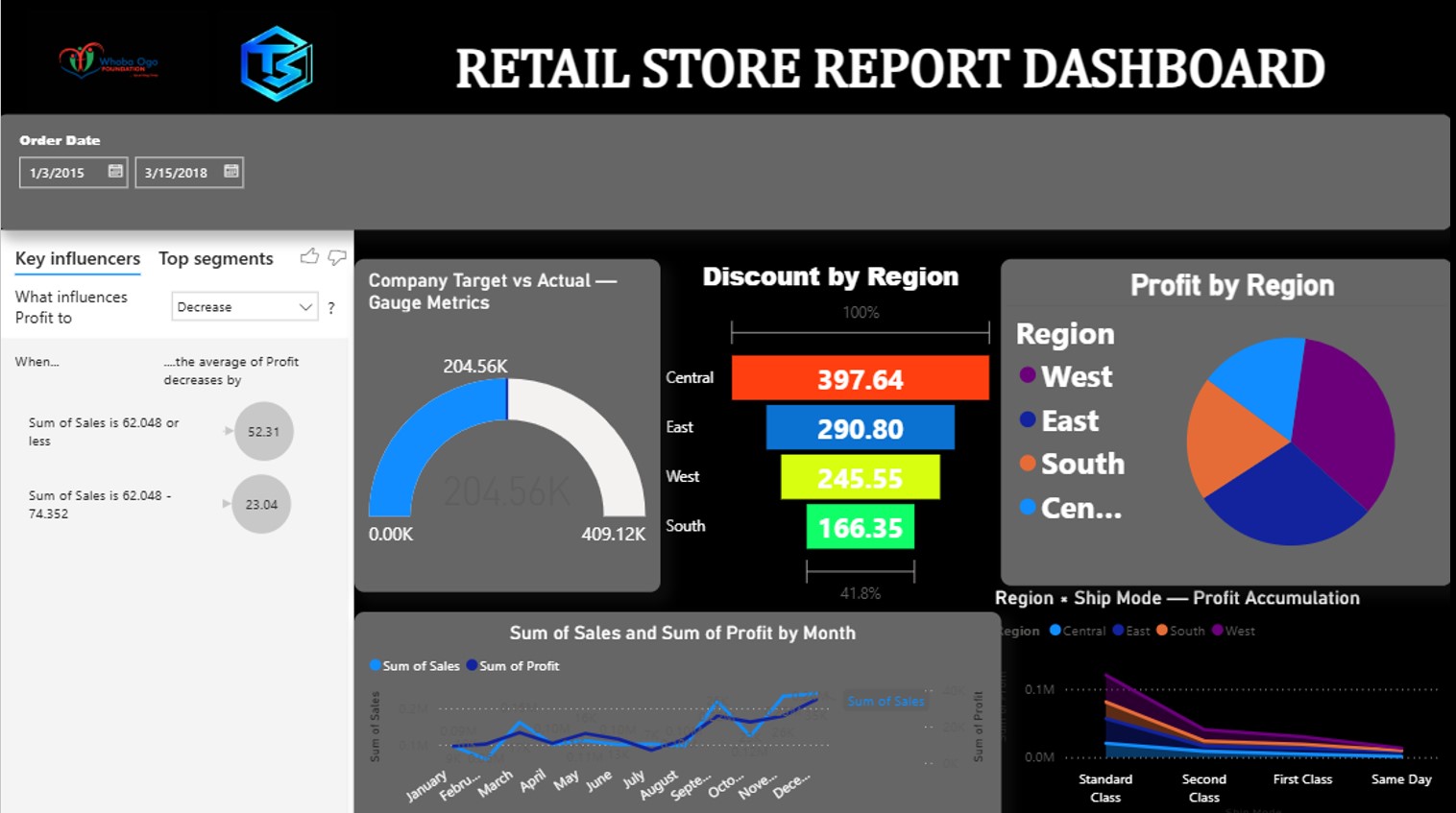Sales Performance Dashboard project screenshot